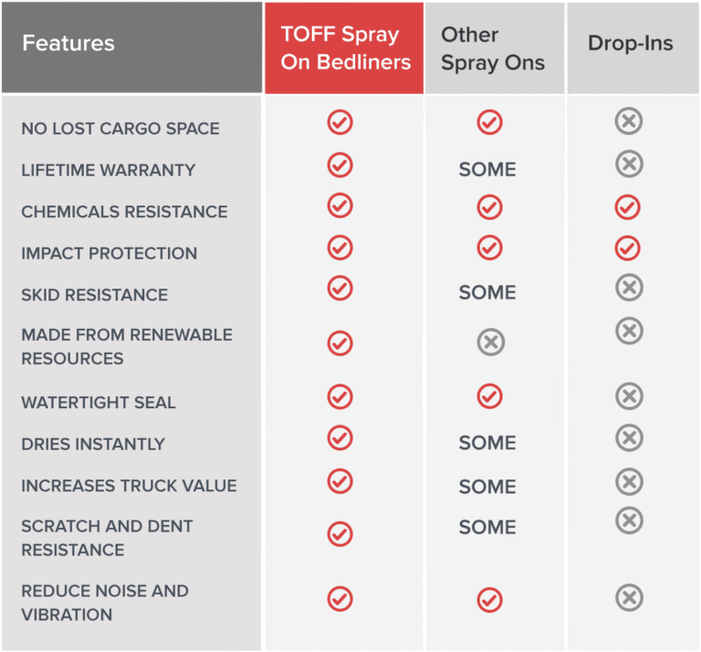 Comparison table highlighting differences between TOFF Spray On Bedliner, competitors, and drop-in bedliners.