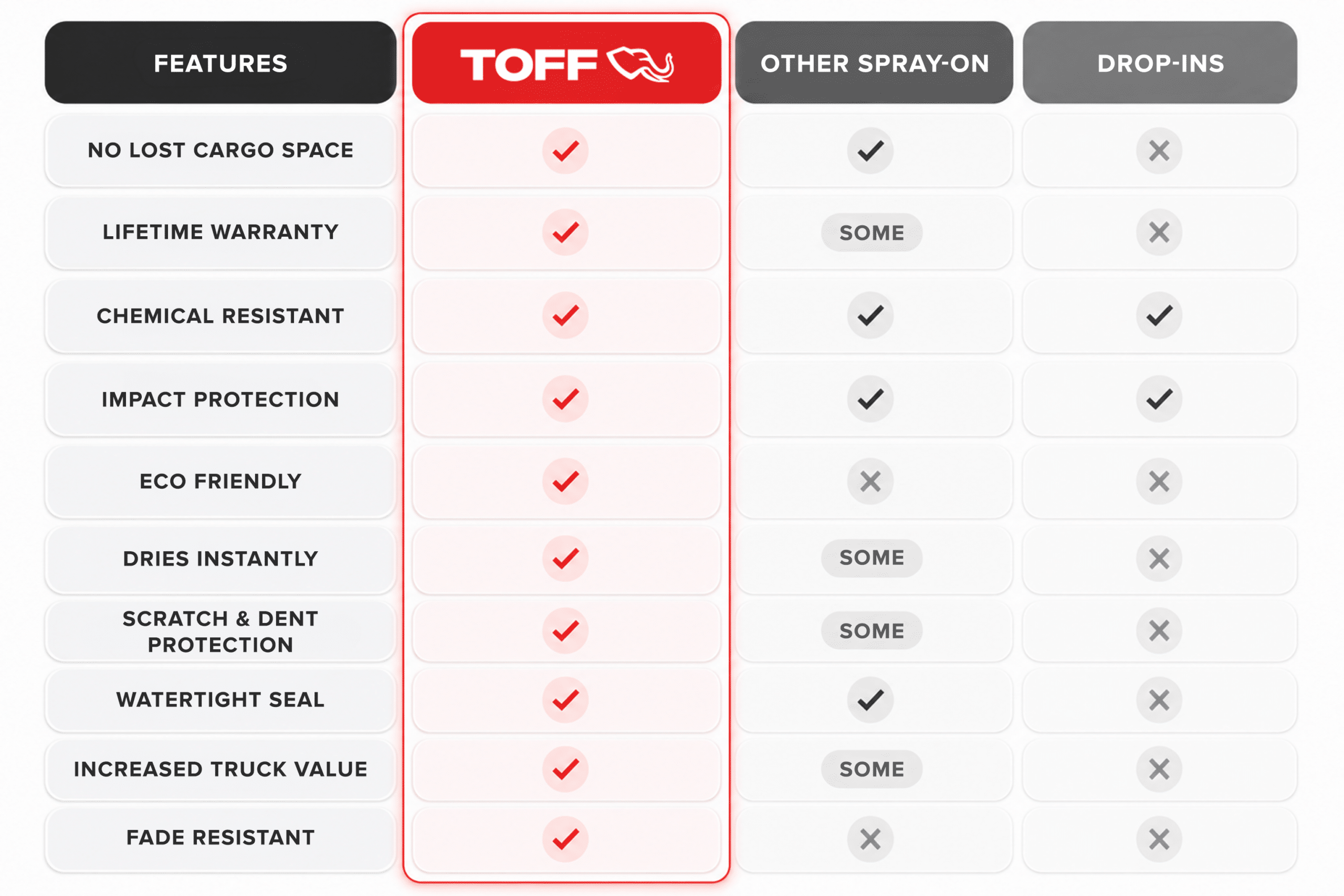 Graphic comparing TOFF Spray On Bedliners with other truck bed protection options.